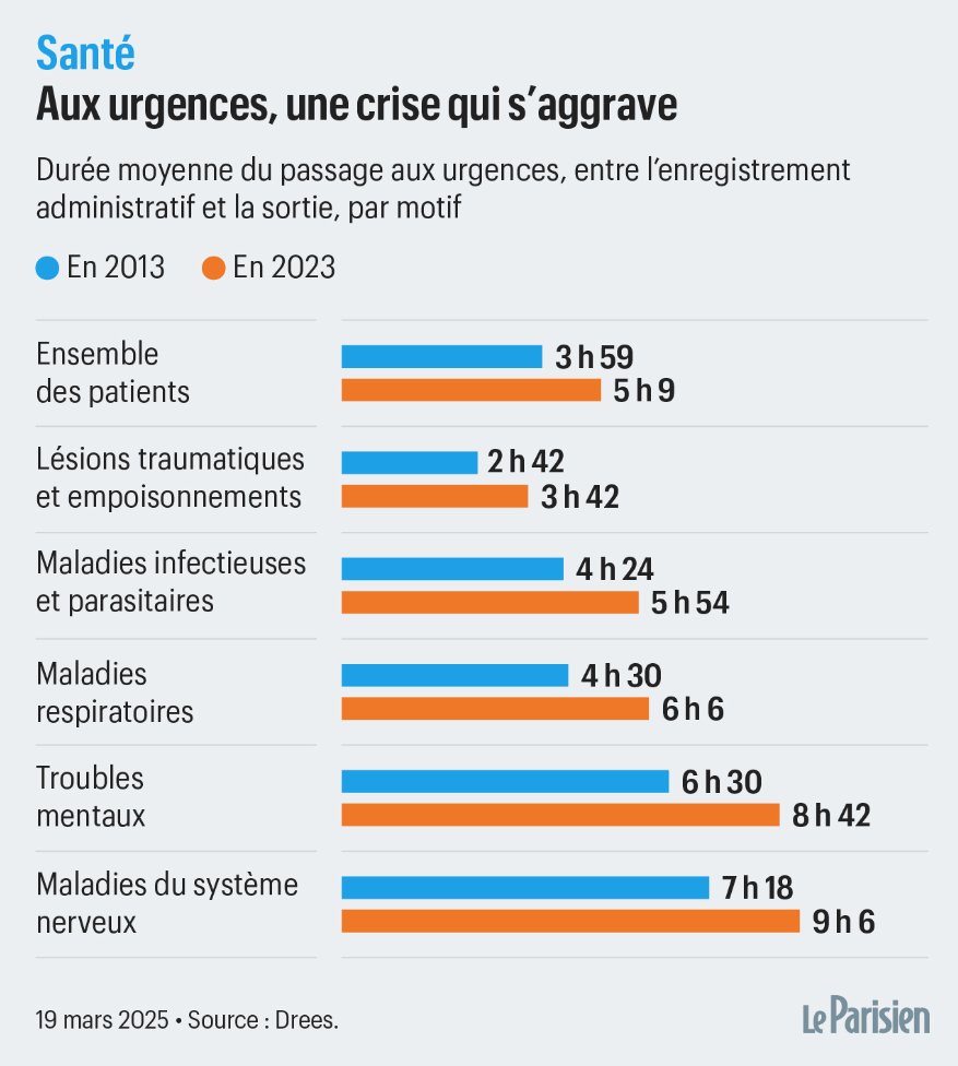 🏥 La crise des #urgences... en chiffres ! Grâce à une vaste enquête de la Drees.

La durée moyenne de passage aux urgences (entre l’enregistrement administratif et la sortie) est passée, en dix ans, de 4h à plus de 5h.

A dérouler ⤵️ <a href="/le_Parisien/">Le Parisien</a>

1/12

leparisien.fr/societe/sante/…