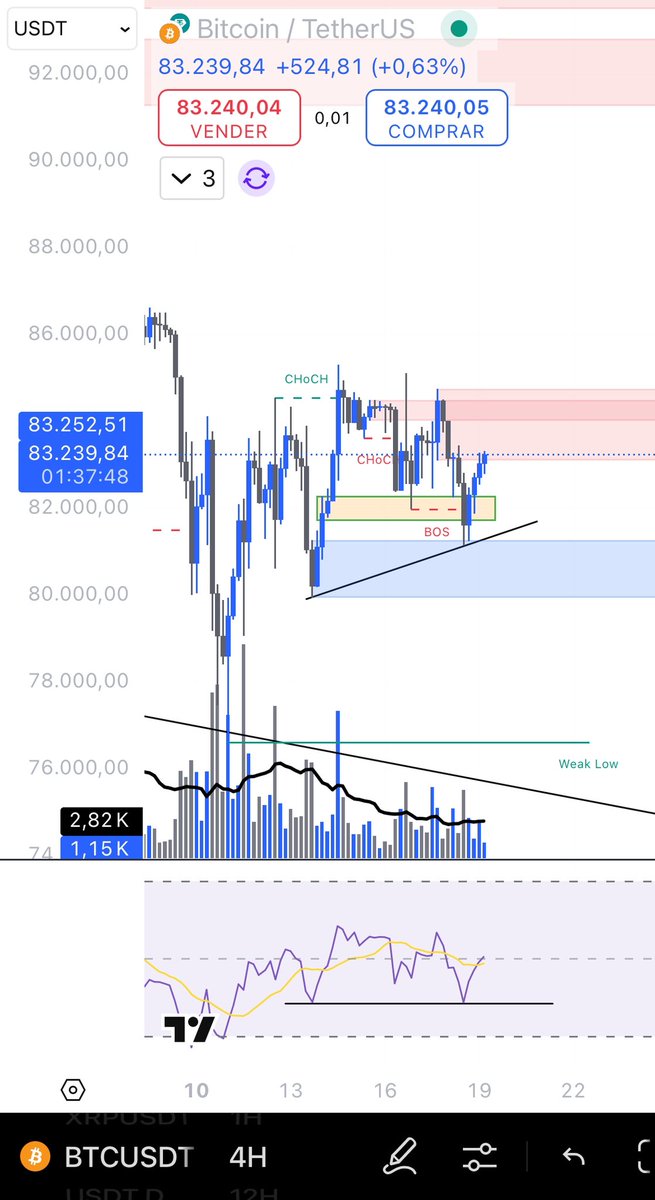 MaxAyach's tweet photo. We did have a fair reaction from the blue box as expected. 

However this can be due to 4h RSI divergence. 

I’m not liking that the candles are becoming shorter and the volume isn’t increasing which can mark us a bearish divergence… 

#BTC #ETH #XRP  #CRYPTO #marketanalysis https://t.co/Yzmky0cFIG