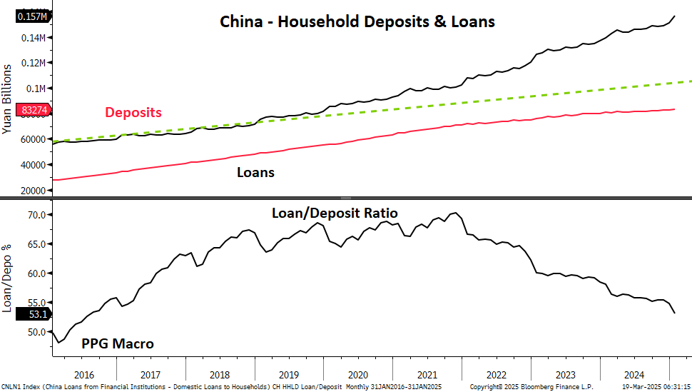 PPGMacro's tweet photo. The problem is that wealthier Chinese have most of their money in real estate and have suffered big losses. 
In turn, they become more conservative with their savings. 
Low rates are not boosting borrowing. They are increasing savings. https://t.co/qyl7GAiAbv
