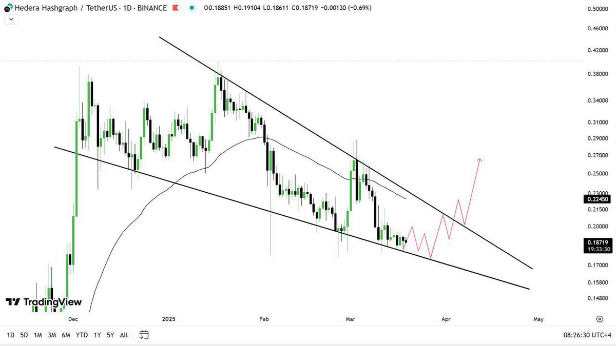 $HBAR (Daily)

$HBAR the Perfect falling 🤩 wedge doesn't exist. It's a much Bullish sign🦬.

where a price is bottomed out 📉 completely in the falling wedge pattern on the daily timeframe‼️. 

just add the Gem 💎 into the watch-list &amp; wait patiently for the Breakout 🔜.
#HBAR