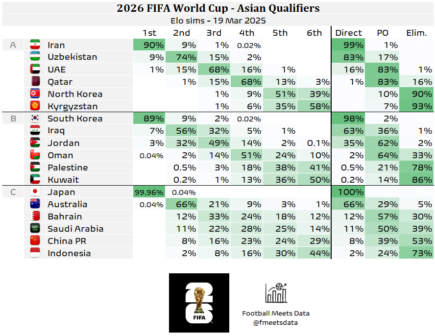 Timnas Indonesia Cuma Punya Peluang 2 Persen untuk Lolos Langsung ke Putaran Final Piala Dunia 2026 Menurut Statistik
            - galeri foto