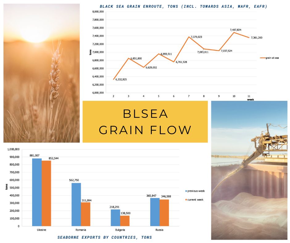 ismreport's tweet image. Dear Colleagues, 
the latest Black Sea Grain Flow report is now available on ismreport.com/grain-flow/

#BlackSea #GrainFlow #Agriculture #Exports  #FoodSecurity #Commodities #GrainTrade #Imports