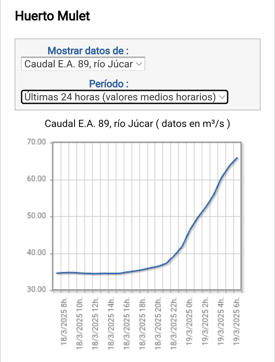 hidroalerta's tweet image. * Siguen en aumento los  caudales del río #Magro y río #Júcar #Xúquer 

* El agua embalsada en #Forata se ha estabilizado en 27,9 Hm3 (75% de su capacidad)

Gráficas con datos de las últimas 24h
Más info en: hidroalerta.info