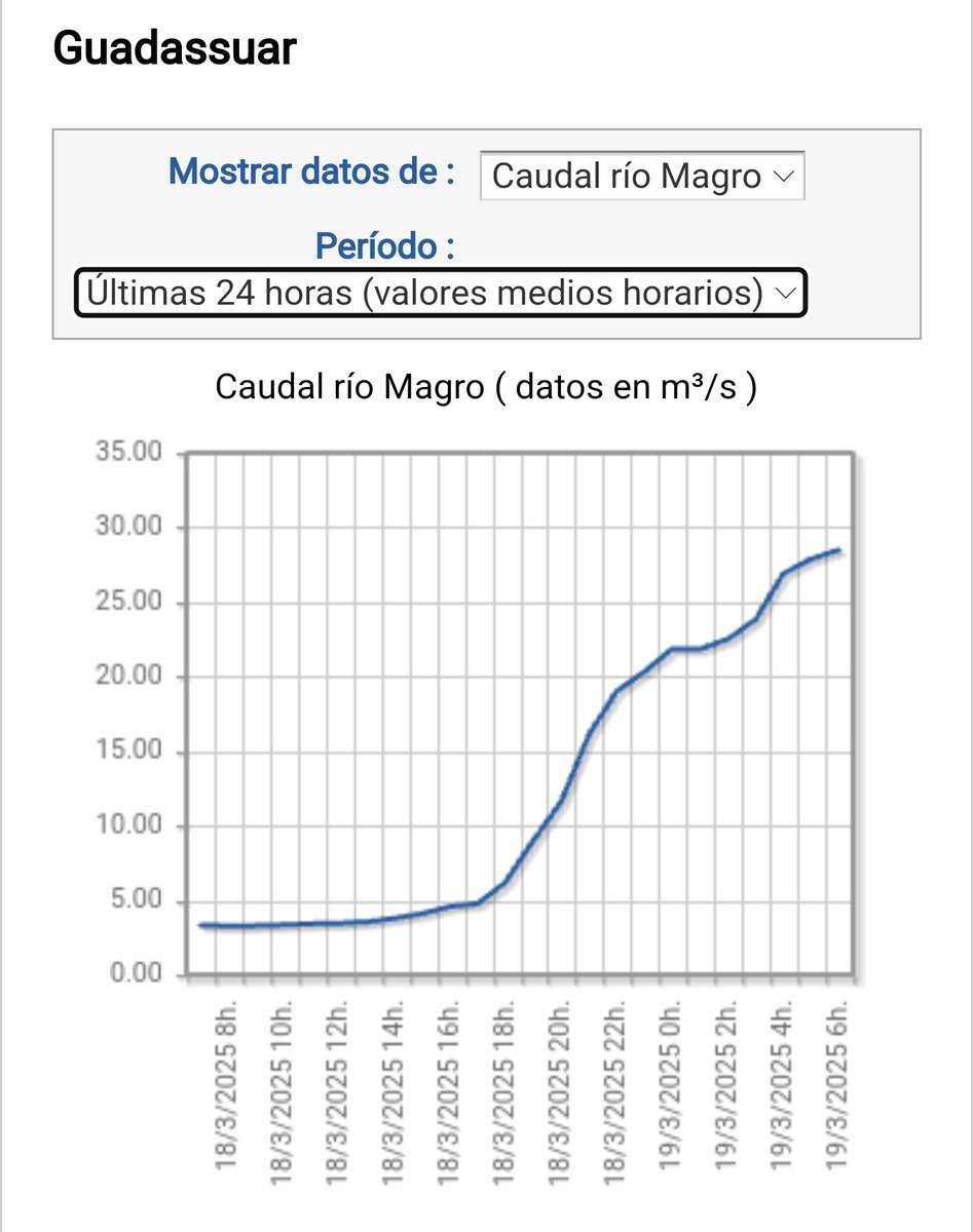 hidroalerta's tweet image. * Siguen en aumento los  caudales del río #Magro y río #Júcar #Xúquer 

* El agua embalsada en #Forata se ha estabilizado en 27,9 Hm3 (75% de su capacidad)

Gráficas con datos de las últimas 24h
Más info en: hidroalerta.info
