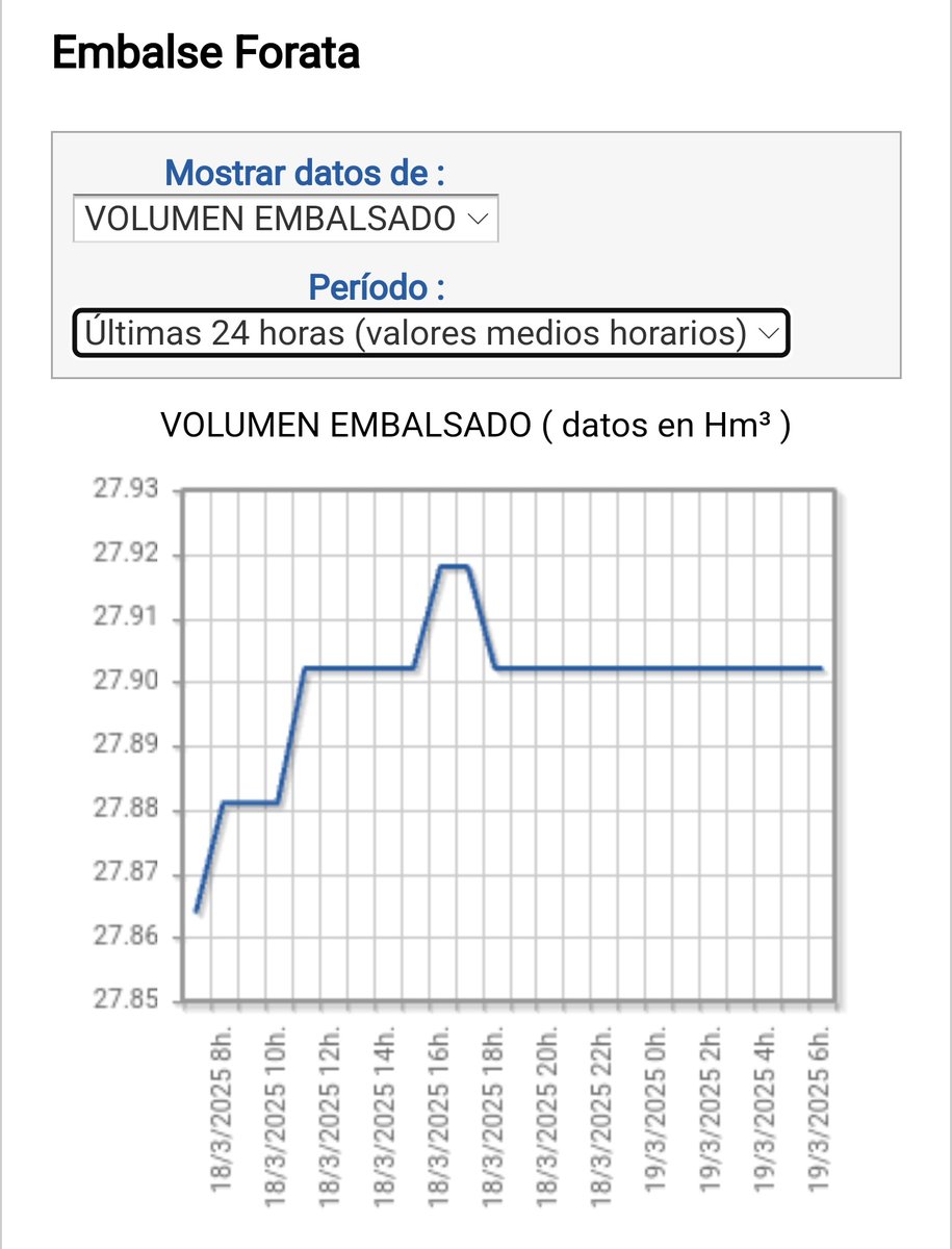 hidroalerta's tweet image. * Siguen en aumento los  caudales del río #Magro y río #Júcar #Xúquer 

* El agua embalsada en #Forata se ha estabilizado en 27,9 Hm3 (75% de su capacidad)

Gráficas con datos de las últimas 24h
Más info en: hidroalerta.info
