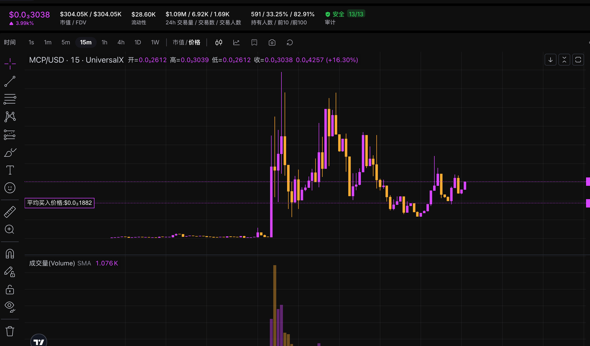 体验了一下UX，只转了USDC进去，尝试买了一点MCP概念，确实跟传统dex完全不一样的感觉，体验最好的点在于可以实现完全意义上的U本位
<a href="/UseUniversalX/">UniversalX</a> <a href="/ParticleNtwrk/">Particle Network</a>