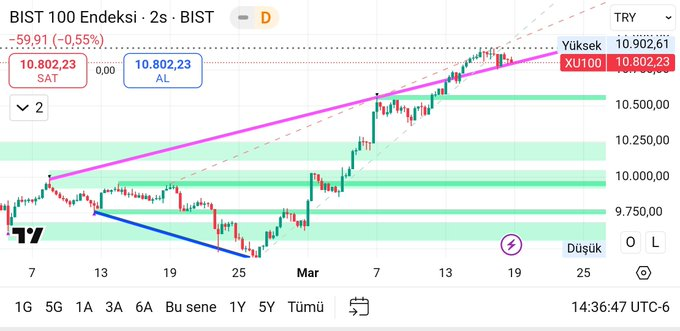 #xu100 120 dk.