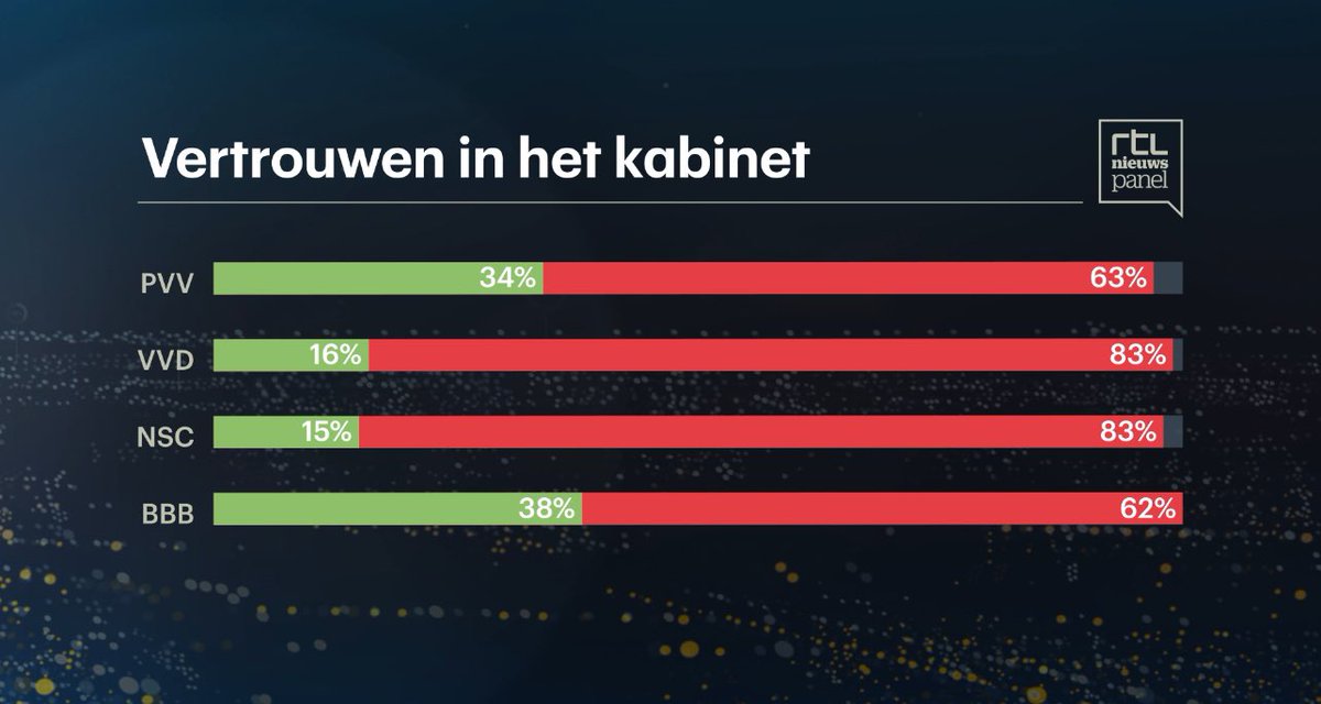Het vertrouwen in het kabinet is zeer laag - ook bij coalitiekiezers zie ik weinig vertrouwen #onderzoek #rtlnieuwspanel 

rtl.nl/nieuws/politie…