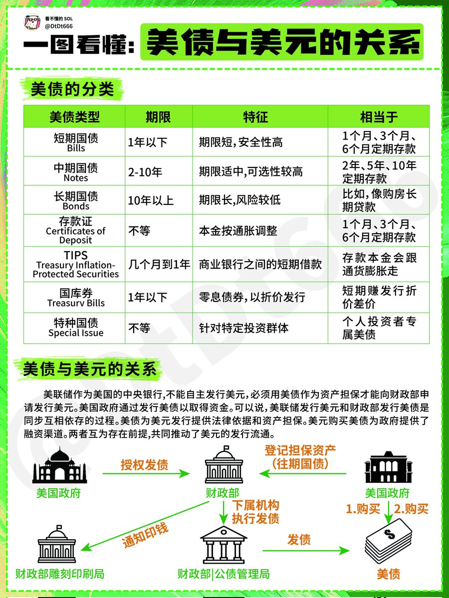一图看懂！美债与美元关系🎯

对币圈玩家来说，不懂美元发行机制，无异于蒙眼狂奔。

金融周期和流动性全看美元的脸色，宽松时不果断入场，紧缩时不及时抽身那不是送财童子是什么？

美联储作为美国的中央银行（类似），不能自主发行美元，必须用美债作为资产担保才能向财政部申请发行美元。