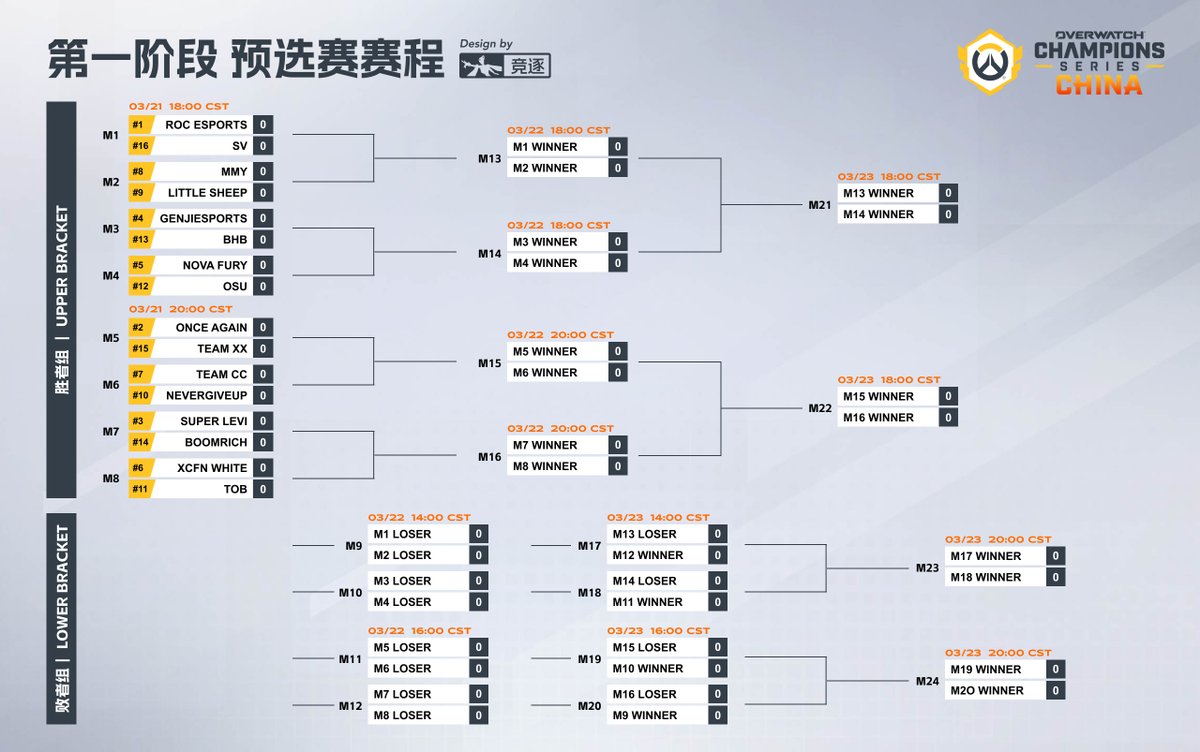 This weekend, the double-elimination playoffs will take place. Teams advancing to the third round of the upper bracket and the lower bracket will qualify for the regular season. Additionally, a third-round match will be held to determine the seeding for regular season.