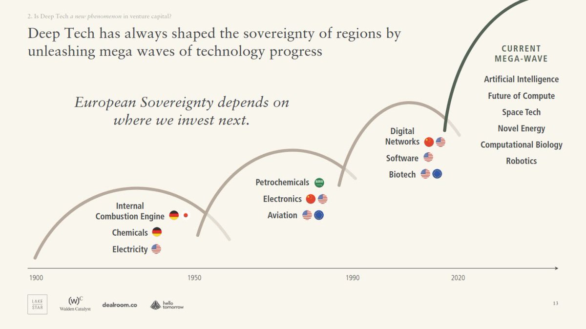 موج بزرگ بعدی ایجاد #ثروت جهان در کدام صنایع است؟

هوش مصنوعی، پردازنده ها و محاسبات، تکنولوژی هوا فضا، انرژی های نو، بیوتک، ربات ها