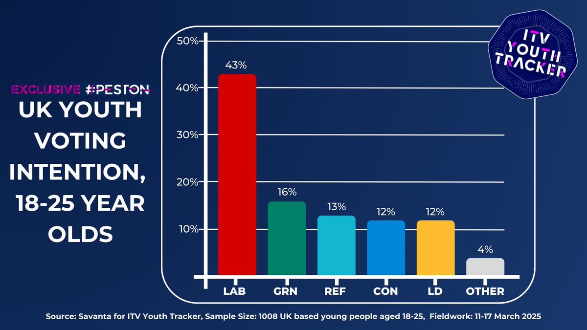 🚨 NEW 🚨

#ITVYouthTracker headline voting intention for 18-25 year olds 🗳️

LAB: 43% (-10)
GRN: 16% (+6)*
REF: 13% (+6)*
CON: 12% (+1)
LD: 12% (=)
OTHER: 4% (-4)

Sample: 1,008 UK 18-25 year olds, Fieldwork: 11-17 March 2025, Changes vs June 2024

#Peston