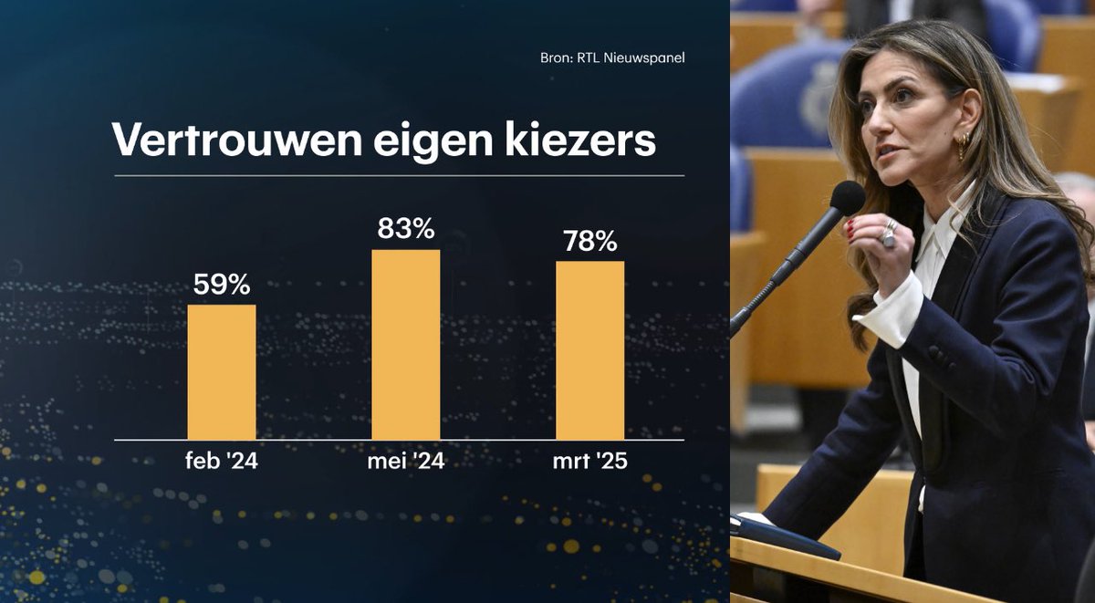 Het vertrouwen in de vier coalitieleiders (van de eigen kiezers (tk23) daalt. Wilders, Omtzigt, Van der Plas stonden lang tussen de 95-100%, maar zakken deze maand fors. Yesilgöz zakt nauwelijks en noteert 78% bij de eigen kiezers #onderzoek #rtlnieuwspanel