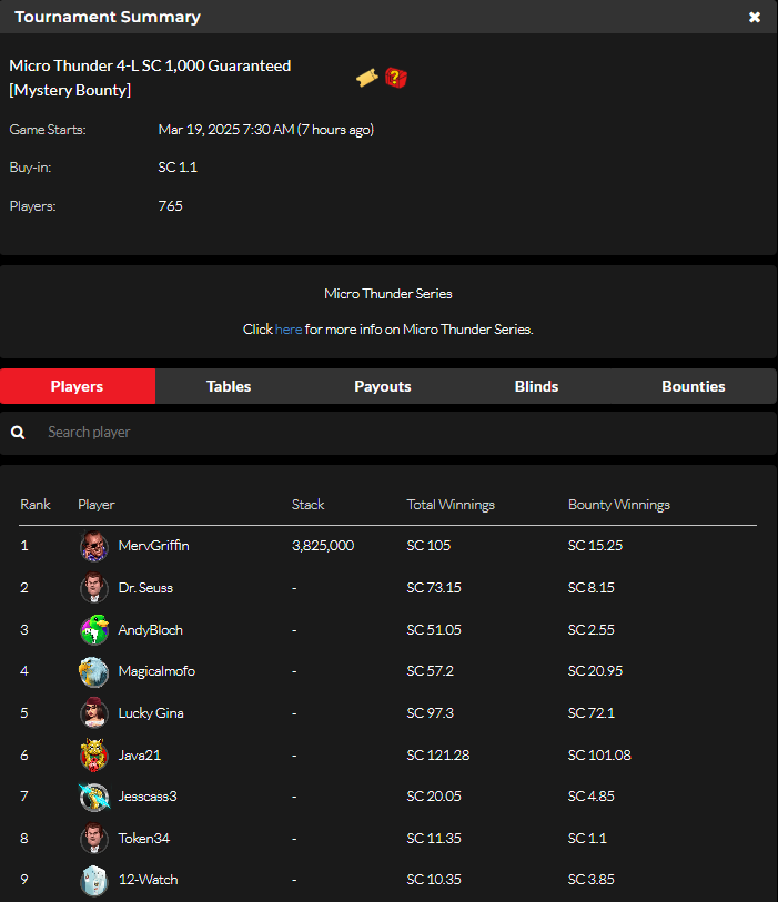 official_glp's tweet photo. @Lizzie9575 @sodachamp Micro Thunder IX  March 18 Results (SWEEPS COIN) ⛈️🏆 #MICROTHUNDER #GLOBALPOKER  

https://t.co/RsD2Bs8FMv https://t.co/d09QVcDDGe