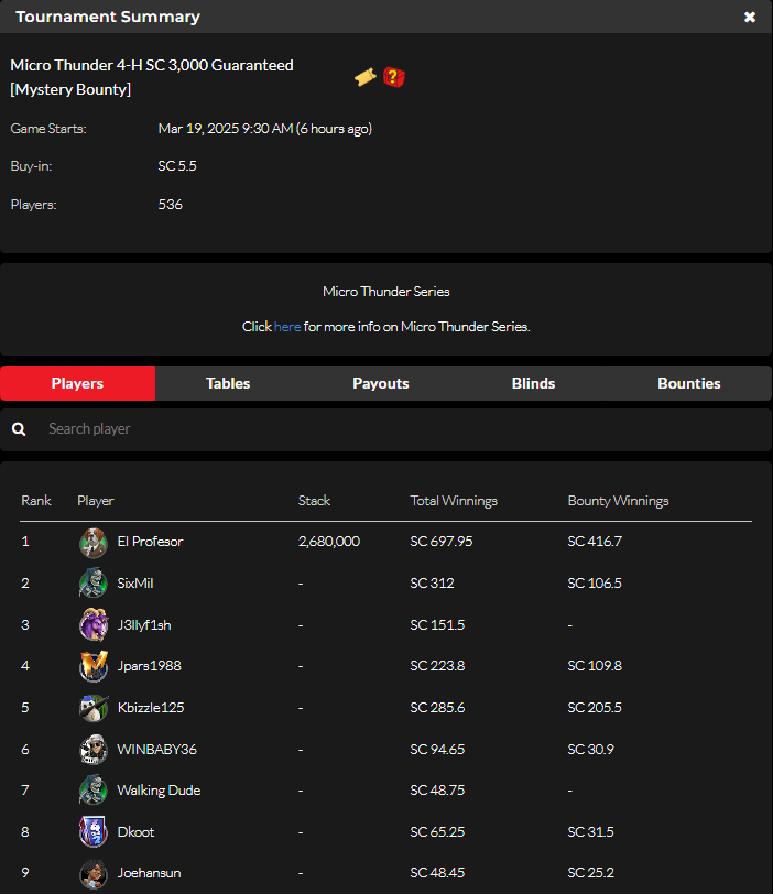official_glp's tweet photo. @Lizzie9575 @sodachamp Micro Thunder IX  March 18 Results (SWEEPS COIN) ⛈️🏆 #MICROTHUNDER #GLOBALPOKER  

https://t.co/RsD2Bs8FMv https://t.co/d09QVcDDGe