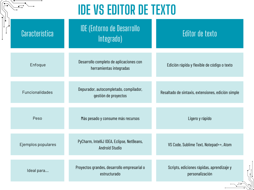 VirtualBit01's tweet image. 🧠 ¿IDE o Editor de texto?  
Aquí tienes un cuadro comparativo con ejemplos reales para que sepas cuál elegir según tu proyecto 💻  

📌 Dale like, guarda y ¡sígueme para más contenido como este!

#Programming  #IDE #VisualStudio #python3  #devtips