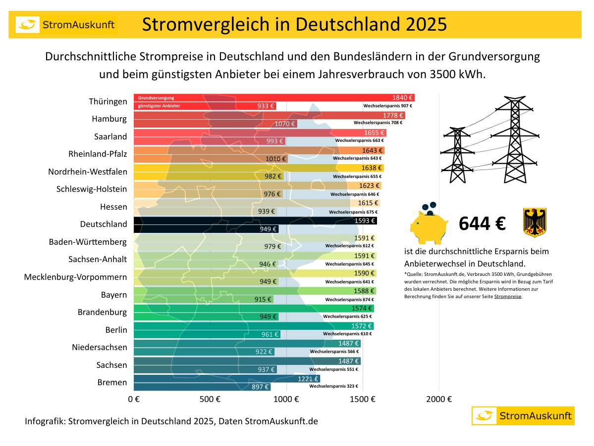 Stromvergleich am 19. März 2025 - 625 Euro ist die durchschnittliche Ersparnis beim Anbieterwechsel in Deutschland. 

stromauskunft.de/stromvergleich/

#Strompreise #Strom #Deutschland