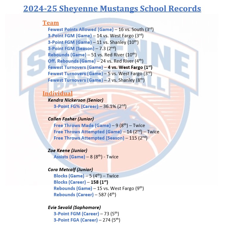 🚨SCHOOL RECORDS🚨

We have team and individual updates to our School Records - including 2 new overall records!

Fewest TOs (Game) - 4 
<a href="/corametcalf_/">Cora Metcalf</a> - Blocks (Career) - 158

#RunWild