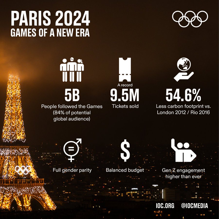 ChKlaue's tweet image. Paris 2024 were truly Olympic Games of a new era. Impressive final report delivered today by the Paris team led by @TonyEstanguet to the 144th IOC Session. The Games were fully aligned with the reforms of Olympic Agenda. 

#IOCSession #Olympics