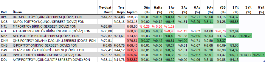 dvdckrn's tweet photo. USD ile girilebilen %50 ve üzeri mevduat, ters repo gibi likit varlık taşıyan serbest döviz fonlarında* USD bazlı dönem getirileri.
* Serbest fon olduklarından "nitelikli yatırımcı" tanımına sahip olanlar işlem yapabiliyor. https://t.co/58euGa7ti9