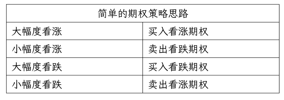 blockTVBee's tweet photo. 中期来讲，大牛还在后面。但是短期考虑到美股可能还有下跌空间，币圈短期不确定性较大。

➤期权 vs 永续合约

永续合约的胜率和赔率都不确定。相比之下，期权比较适合当下的环境，最近开始研究期权交易了。

期权是到期结算，不会触发止损或爆仓，风险敞口也低很多。

如果按照永续合约的思路，作为期权的买方，支付一定的成本，可以避免永续合约的止损或爆仓。

➤期权的买方玩法与永续合约相似

以下图为例，假如蜂兄买入1个这个看涨期权。买入成本是$12563.3，到期时，行权价是74000，如果到期时，BTC市价>74000，选择行权。

利润=BTC市价-74000-12563.3

➤期权的卖方

但是，如果我判断BTC会上涨，但是涨幅不大，我就可以选择卖出看跌期权。到期时买方不会行权，我赚的是买方买入期权支付的费用。

另外，在横盘、震盘环境中，波动普遍不大。期权卖方在波动中的损失，总体上小于期权卖价总和。这部分差额是期权卖方的利润。当然，这种玩法可能适合本金较多的玩家。
💵💵💵💵💵💵💵💵💵💵

➤期权可以各种组合

蜂兄研究的结论大体上是：

假如判断是大幅度上涨，适合买入看涨期权，涨幅超过成本的部分是利润。

假如判断是小幅度上涨，适合卖出看跌期权，买方不会行权，期权卖价是利润。

假如判断是大幅度下跌，适合买入看跌期权，跌幅超过成本的部分是利润。

假如判断是小幅度下跌，适合卖出看涨期权，买方不会行权，期权卖价是利润。

并且这些策略还可以各种组合。但这超出了蜂兄现有的水平😂😂😂。

具体的策略组合、更多定量的策略，蜂兄正在GreeksLive社群中学习。

无论是否对期权感兴趣，都建议关注以下账号：
 
@BTC__Options
@JeffLia12309881
@GreeksLive

除了可以学习期权知识、了解实时期策略以外，可以从期权数据中，了解市场趋势。

如果想学期权的，可以去Telegram里搜索"OKXGLVoptionsCN"、"GreeksLiveCN"，加入期权中文社区，大家一起交流学习。
