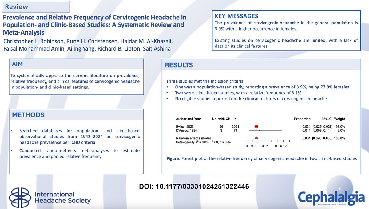 BIDMC Headache Center (@bidmcheadache) on Twitter photo New meta-analysis highlights the limited data on cervicogenic #headache prevalence & frequency. Clinic-based studies suggest a 3.1% relative frequency, with women most affected. More research is needed to refine diagnosis & classification <a href="/JCephalalgia/">Cephalalgia</a>
rb.gy/1e6qqt New meta-analysis highlights the limited data on cervicogenic #headache prevalence & frequency. Clinic-based studies suggest a 3.1% relative frequency, with women most affected. More research is needed to refine diagnosis & classification <a href="/JCephalalgia/">Cephalalgia</a>
rb.gy/1e6qqt