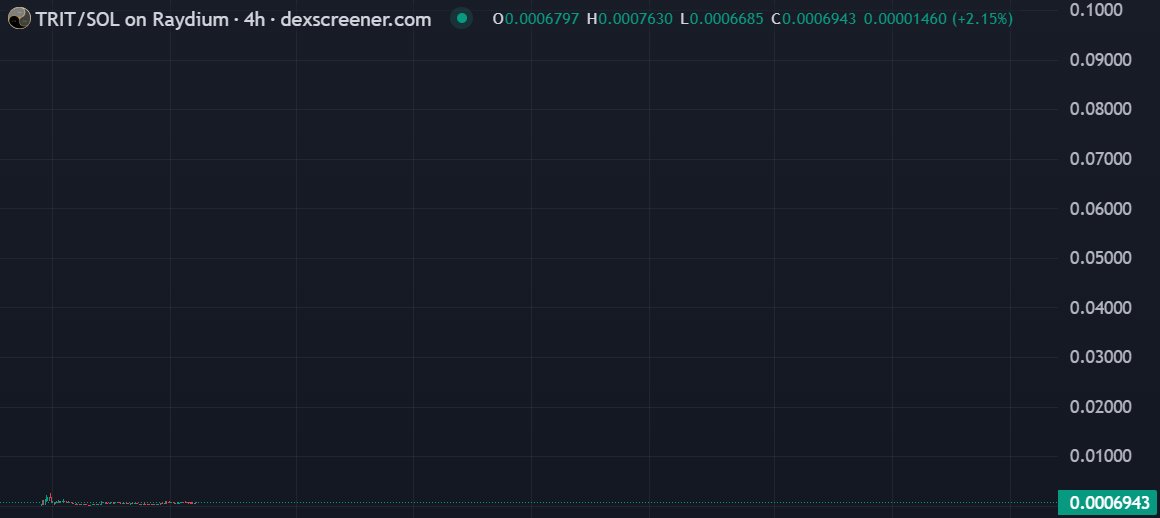jiggernextdoor's tweet photo. @gem_insider This is how I view the $TRIT chart. Zoom out.
Back to REAL targets just like back in Q4 2024.

10M is nothing ($0.01 per token)
100M is nothing ($0.1 per token)
1B is something ($1.0 per token)

This is how I view $COLLAT $PVS $SNAI &amp; $SSE too.

T H I N K   B I G G E R https://t.co/hD4Ss4xSJV