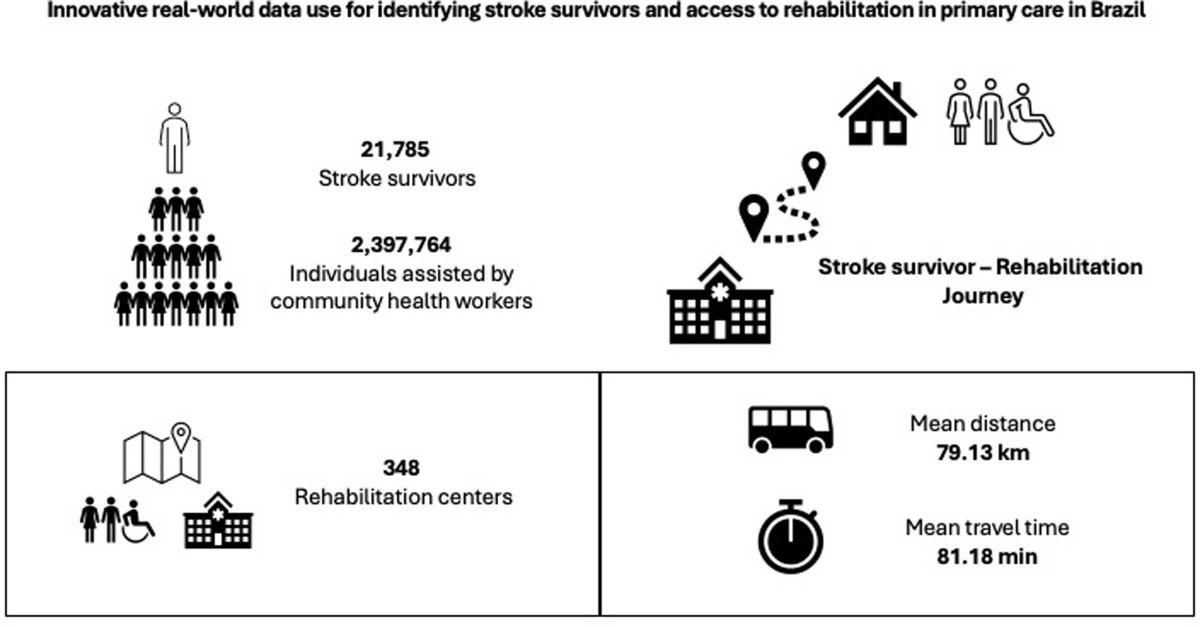 Stroke AHA/ASA (@strokeaha_asa) on Twitter photo #STROKE: Despite the availability of rehabilitation centers in Brazil, geographical access is still suboptimal. As a means of improving the clinical pathway, the use of large real-world databases may be needed for real needs assessments. <a href="/JuliaMachline/">Julia Machline</a> ahajrnls.org/41FdupX #STROKE: Despite the availability of rehabilitation centers in Brazil, geographical access is still suboptimal. As a means of improving the clinical pathway, the use of large real-world databases may be needed for real needs assessments. <a href="/JuliaMachline/">Julia Machline</a> ahajrnls.org/41FdupX