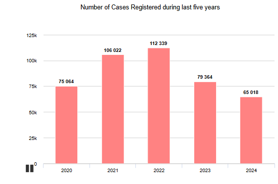 Tiphagne's tweet photo. Complaints registered by @India_NHRC
2020 – 75,064
2021 – 1,06,022
2022 – 1,12,339
2023 – 79,364
2024 – 65,018
2025 – Time to @Ganhri1 #ReformNHRC
Peoples lost hope in the #ToothlessTiger
@humanrights_gr @KaraninaSumeo @SAHRCommission @MaryLawlorhrds @profbensaul @IE_OlderPersons @Irenekhan @DorothyEstrada @dalitwomenrock @UNSRVAW @adequatehousing @NazilaGhanea @SRjudgeslawyers @dalitwomenrock @PaulaGaviriaB @DrAliceJEdwards @WGBizHRs @SRWatSan @SRtoxics @dsolawuyi @eastforeden @fernanda_ho @volker_turk @UNHumanRights @forum_asia @fidh_en @omctorg @CIVICUSalliance @idsnupdates @amnesty @hrw @Hindus4HR @ICIMonline @ICJ_Asia @rightsmetrics @ISHRglobal @adn_asia @S_Asian_Rights @aarc_atlanta @PIB_India @PIBHomeAffairs @PTI_News @ians_india @PIB_India @PIBHomeAffairs @PTI_News @ians_india