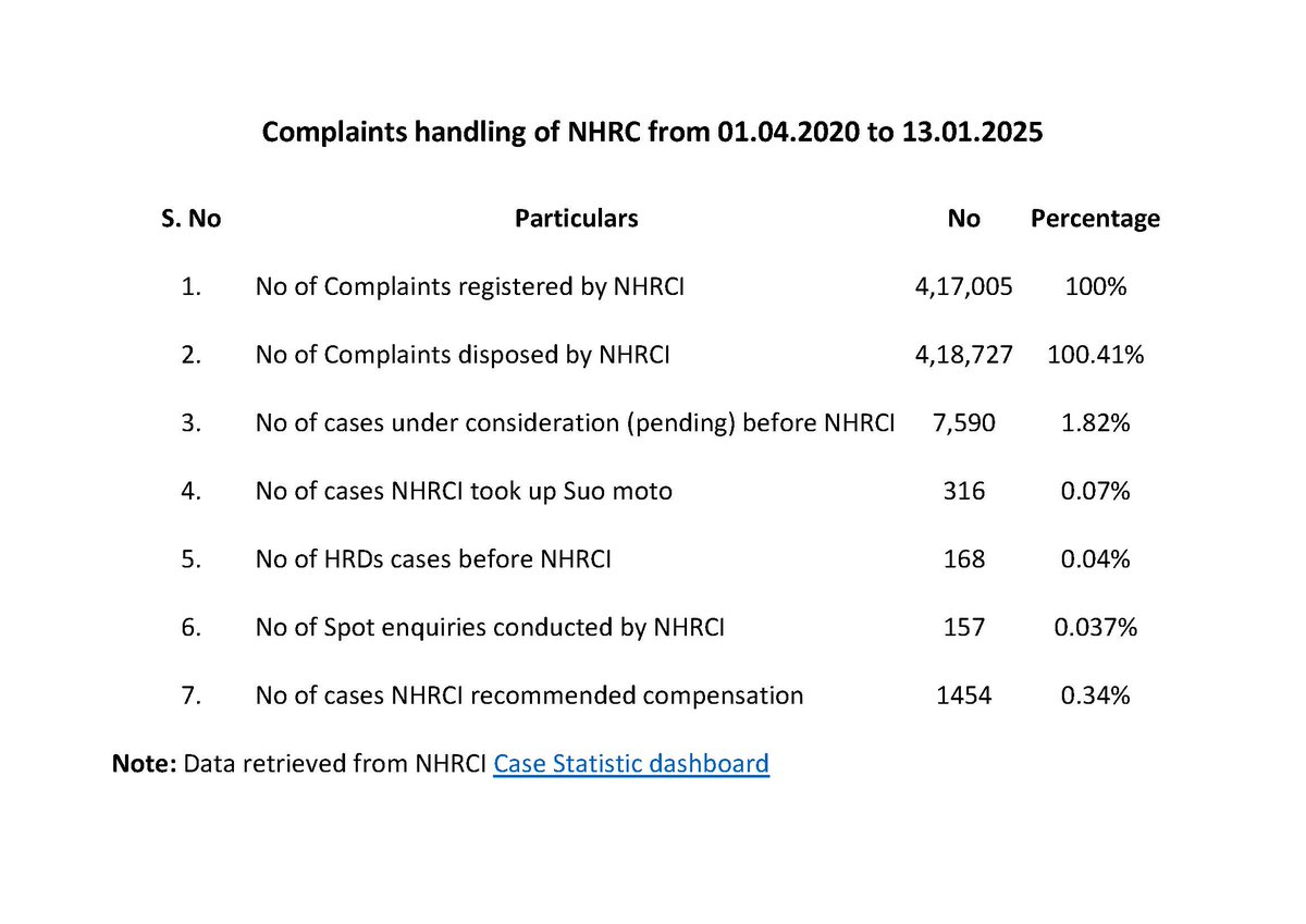 <a href="/Ganhri1/">GANHRI</a> #ReformNHRC
<a href="/India_NHRC/">NHRC India</a> complaint statistics from 2020 to 2025
4 HRD cases for every 1000 cases
7 Suo moto for every 1000 cases
4 Spot Enquires for every 1000 cases
<a href="/humanrights_gr/">ΕΕΔΑ/ GNCHR</a> <a href="/KaraninaSumeo/">Saunoamaali’i Karanina Sumeo</a> <a href="/SAHRCommission/">SAHRCommission</a> <a href="/MaryLawlorhrds/">Mary Lawlor UN Special Rapporteur HRDs</a> <a href="/profbensaul/">Prof Ben Saul - UN SR Human Rights & Counterterror</a> <a href="/IE_OlderPersons/">Claudia Mahler - UN Independent Expert</a> <a href="/Irenekhan/">Irene Khan</a>