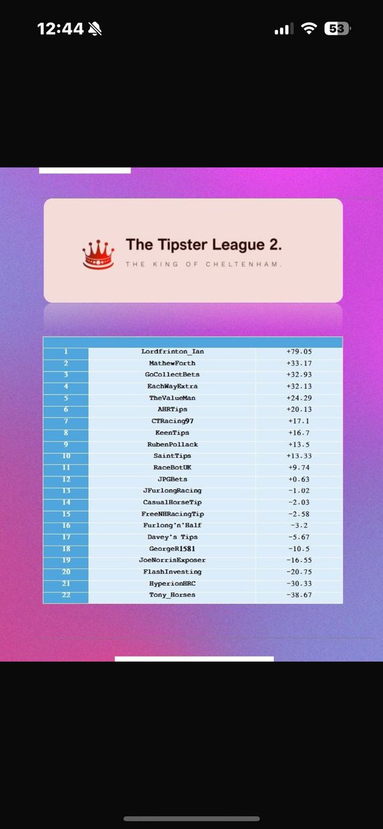 Saint🪽 (@sainttips_) on Twitter photo 🐎League Table After Day 18🐎
<a href="/lordfrinton_ian/">ian johnson aka Johnno</a> is extending his league at the top!
<a href="/AHR_tips/">AR</a> falls out of the top 5 for the first time😵💫
<a href="/Flockoffuk/">Flockoffuk</a> has had to leave for his own personal reasons, so the league is now only 22🏆 🐎League Table After Day 18🐎
<a href="/lordfrinton_ian/">ian johnson aka Johnno</a> is extending his league at the top!
<a href="/AHR_tips/">AR</a> falls out of the top 5 for the first time😵💫
<a href="/Flockoffuk/">Flockoffuk</a> has had to leave for his own personal reasons, so the league is now only 22🏆