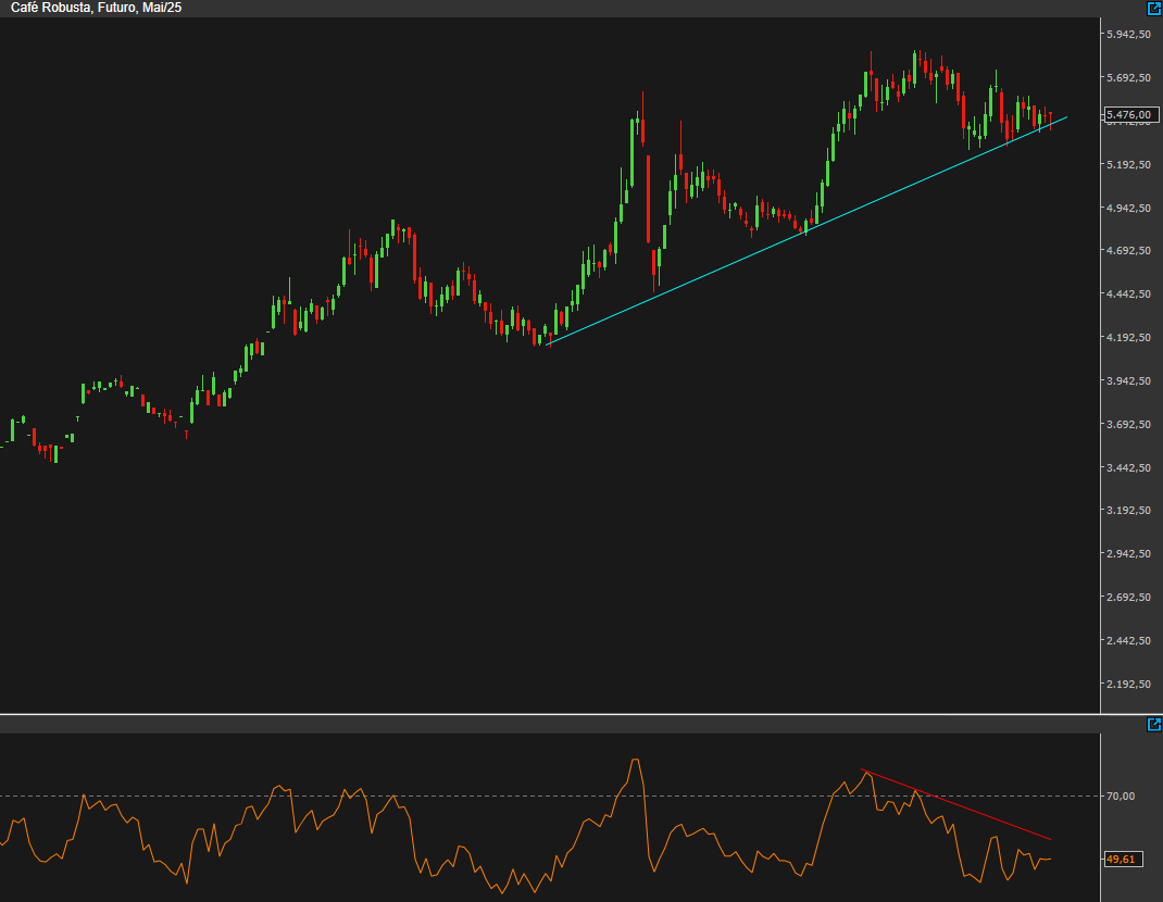 DemilsonJr2's tweet photo. Robusta looks good on this uptrend (RSI not so much) this indicator should not be a solo guidance, but is a good one #robusta #conilon #coffee #kc https://t.co/6Qd6KSYSww