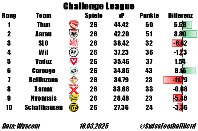 CHFootballNerd's tweet photo. Knapp 3/4 der #dcl sind gespielt und so präsentiert sich die xP Tabelle. Spannend: Sämtliche Top3 Teams #FCThun, #ZämeFörAarau und #EnsembleCarouge deutlich am überperformen, während Absteiger #AllezSLO den Erwartungen hinterherläuft. 
#diecichallengeleague #swissfootballleague https://t.co/EuTzGRUxnB
