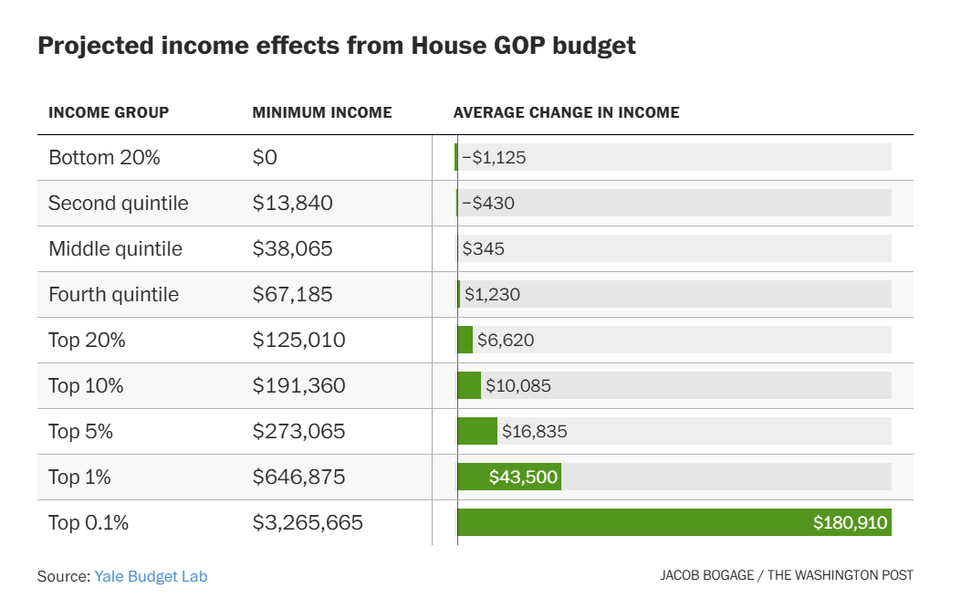 Natasha Sarin (@natasharsarin) on Twitter photo Grateful to <a href="/jacobbogage/">(((Jacob Bogage)))</a> for covering <a href="/The_Budget_Lab/">The Budget Lab</a>'s new report on the distributional effects of the House-passed Budget Resolution.
Overall: huge tax cuts for higher-income families are partially paid for by cutting healthcare and SNAP, *raising costs* for the bottom 40% Grateful to <a href="/jacobbogage/">(((Jacob Bogage)))</a> for covering <a href="/The_Budget_Lab/">The Budget Lab</a>'s new report on the distributional effects of the House-passed Budget Resolution.
Overall: huge tax cuts for higher-income families are partially paid for by cutting healthcare and SNAP, *raising costs* for the bottom 40%