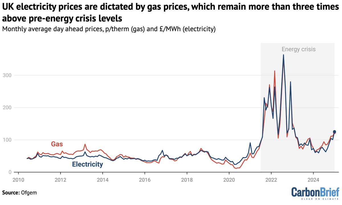It's gas that is making UK electricity expensive.

carbonbrief.org/factcheck-why-…
1/2