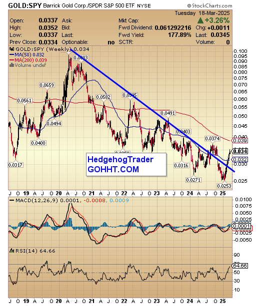 Barrick Gold $ABX $GOLD Weekly.  Long-time market slowpoke has just decisively broken a 5-year downtrend vs US Market $SPY.  Probably nothing ...  📈📈📈