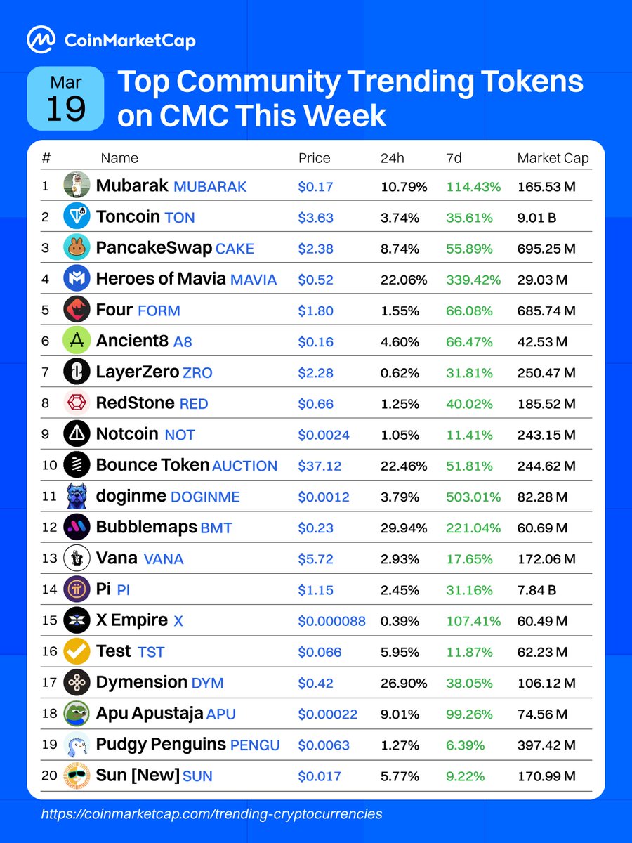 CoinMarketCap's tweet photo. Hidden gems or just hype? 🔍

Here are the tokens our community can't stop watching this week 📊 https://t.co/KTASCaOkkN