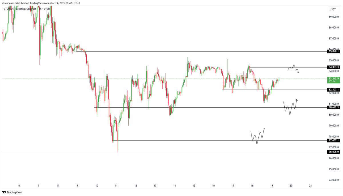 Discobearr's tweet photo. $btc gameplan. Same scenarios as yesterday, not going to force anything here. https://t.co/DfSVetY0vm