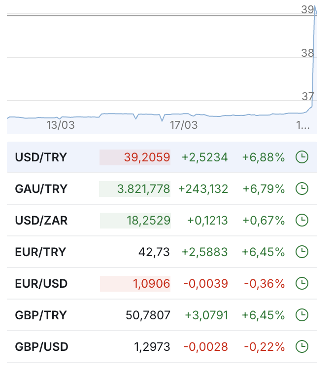 YEOruc's tweet photo. Istanbul Mayor Ekrem Imamoglu's detention under corruption charges, widely seen as an attempt to prevent him from running for president, has sent the markets and Turkish lira into a freefall. 

Istanbul stock exchange is 6% in the red, and Turkish lira devalued by more than 6.5%. https://t.co/US9okM37LF