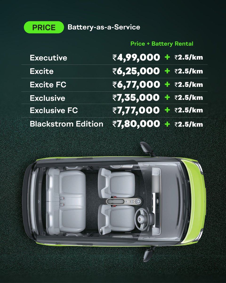 odmag's tweet photo. .@MGMotorIn launched the 2025 Comet EV
-- Priced from ₹4.99 lakh, the Comet EV now features a range of upgrades across its five variants—Executive, Excite, Excite Fast Charge, Exclusive, and Exclusive Fast Charge.
#MGCometEV #CompactEV #MGComet #ElectricCars #MGCometBLACKSTORM