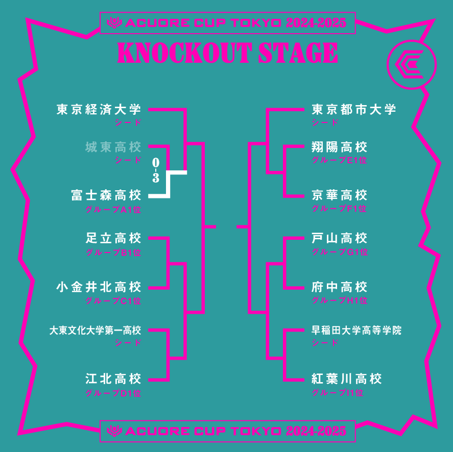 【ACUORE CUP TOKYO 24-25】降雪の為、延期となっていたグループB最終節の試合結果です。決勝トーナメント進出の全チームが決定しました。

#ACUORECUPTOKYO  #ACUORE #アクオレ