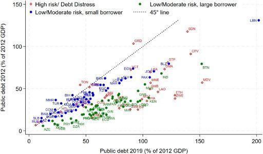 Finance for Development Lab (@findevlab) on Twitter photo <a href="/ishacdiwan/">Ishac Diwan</a> 📈 Focusing on the 2019 debt situation, Marin Ferry and <a href="/ishacdiwan/">Ishac Diwan</a> uncovered significant differences in how countries managed their borrowing after the 2000s debt reduction schemes. 💡 Not all nations that borrowed extensively fell into crisis. <a href="/ishacdiwan/">Ishac Diwan</a> 📈 Focusing on the 2019 debt situation, Marin Ferry and <a href="/ishacdiwan/">Ishac Diwan</a> uncovered significant differences in how countries managed their borrowing after the 2000s debt reduction schemes. 💡 Not all nations that borrowed extensively fell into crisis.