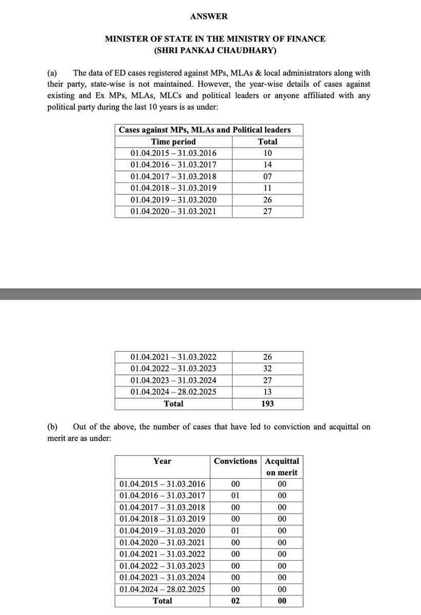 बीते 10 साल में ED ने 193 नेताओं के खिलाफ केस दर्ज किए.

लेकिन.. अजीब सी बात है कि 👇

ED सिर्फ 2 मामलों में ही Convictions करा पाई है. 

- मोदी सरकार की उपलब्धि !