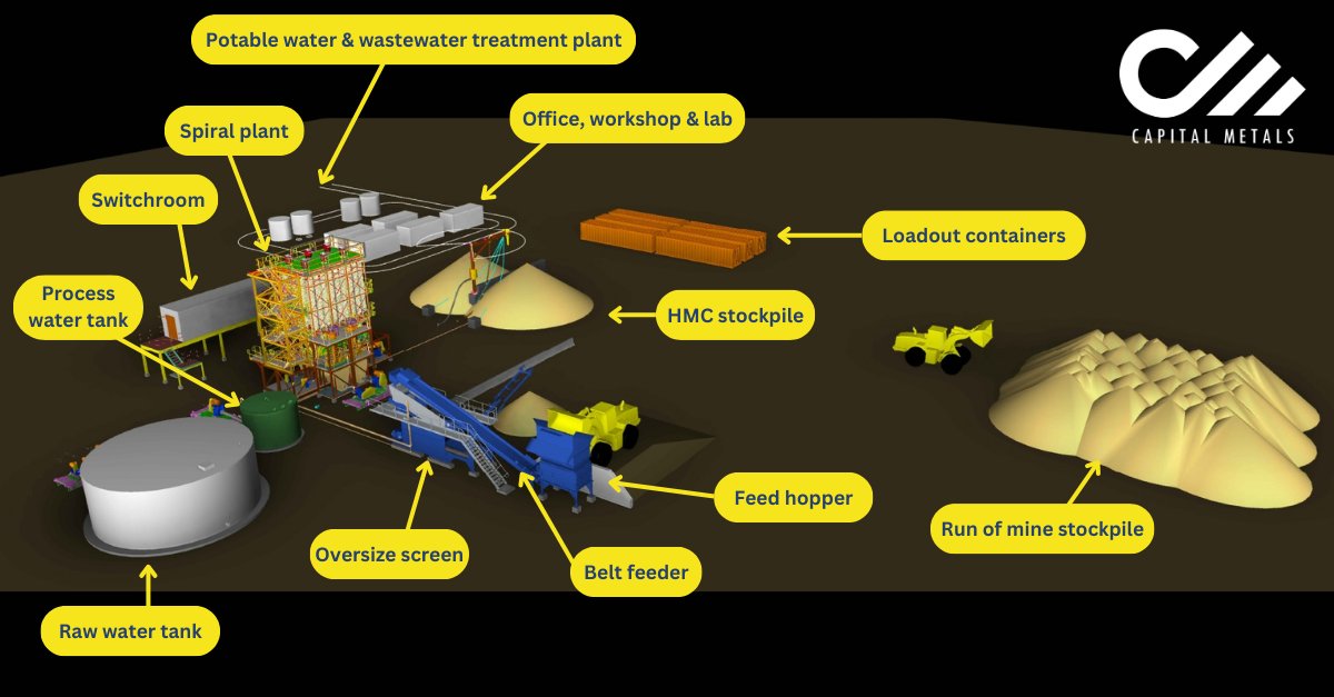 Capital Metals PLC (@metalscapital) on Twitter photo Progress with Mineral Technologies on mine & wet concentrator plant design!
✅Completed 3D model, site layout, process flow diagram, mechanical equipment list, & electrical load assessment.
🔄Finalising project costs & schedule with <a href="/AccessTwites/">Access Group</a>.
Ticking boxes on way to FID. Progress with Mineral Technologies on mine & wet concentrator plant design!
✅Completed 3D model, site layout, process flow diagram, mechanical equipment list, & electrical load assessment.
🔄Finalising project costs & schedule with <a href="/AccessTwites/">Access Group</a>.
Ticking boxes on way to FID.