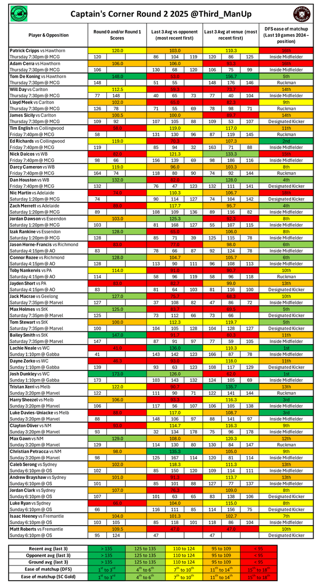OUR ROUND 2 #SuperCoach CAPTAIN’S CORNER IS HERE!!🫡

In the Round 2 edition of the Captain’s Corner we look to combine historic data, matchup data, and each relatively popularly owned captaincy options’ Round 0 &amp; Round 1 scores to rank our Top VC/C options!

Want to nail your