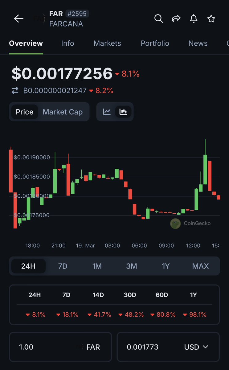 roarventure's tweet photo. $FAR Farcana is a project with great potential on gaming &amp; AI . A huge reversal will come soon 🔥 https://t.co/GrzZWWqtKv