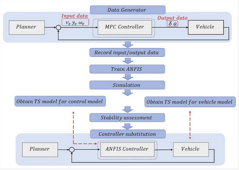 Sensors_MDPI's tweet image. Learning-Based  Control of Autonomous Vehicles Using an Adaptive Neuro-Fuzzy Inference  System and the Linear Matrix Inequality Approach
mdpi.com/1424-8220/24/8…
#ANFIS_controller  #autonomous_driving