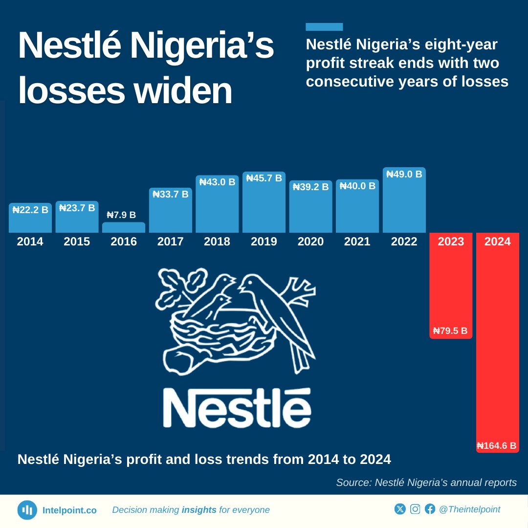 Nestlé Nigeria’s financial position has suffered a dramatic reversal. After a strong ₦49 billion naira profit in 2022, the company suffered a ₦79.5 billion naira loss in 2023, marking a 262% decline in just one year. The situation worsened in 2024, with losses more than