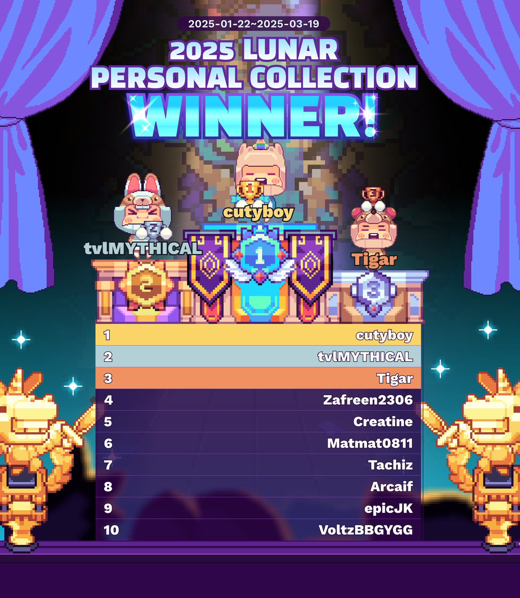 PixelHeroesMMO's tweet photo. 🏆 Congratulations to the 2025 Lunar Collection Winners!

Guild and Personal Lunar Collection rewards have been sent. Check your in-game mailbox! If you haven’t received yours yet, try reconnecting/switching servers—it should appear soon.

Thank you all for participating! 🔥
