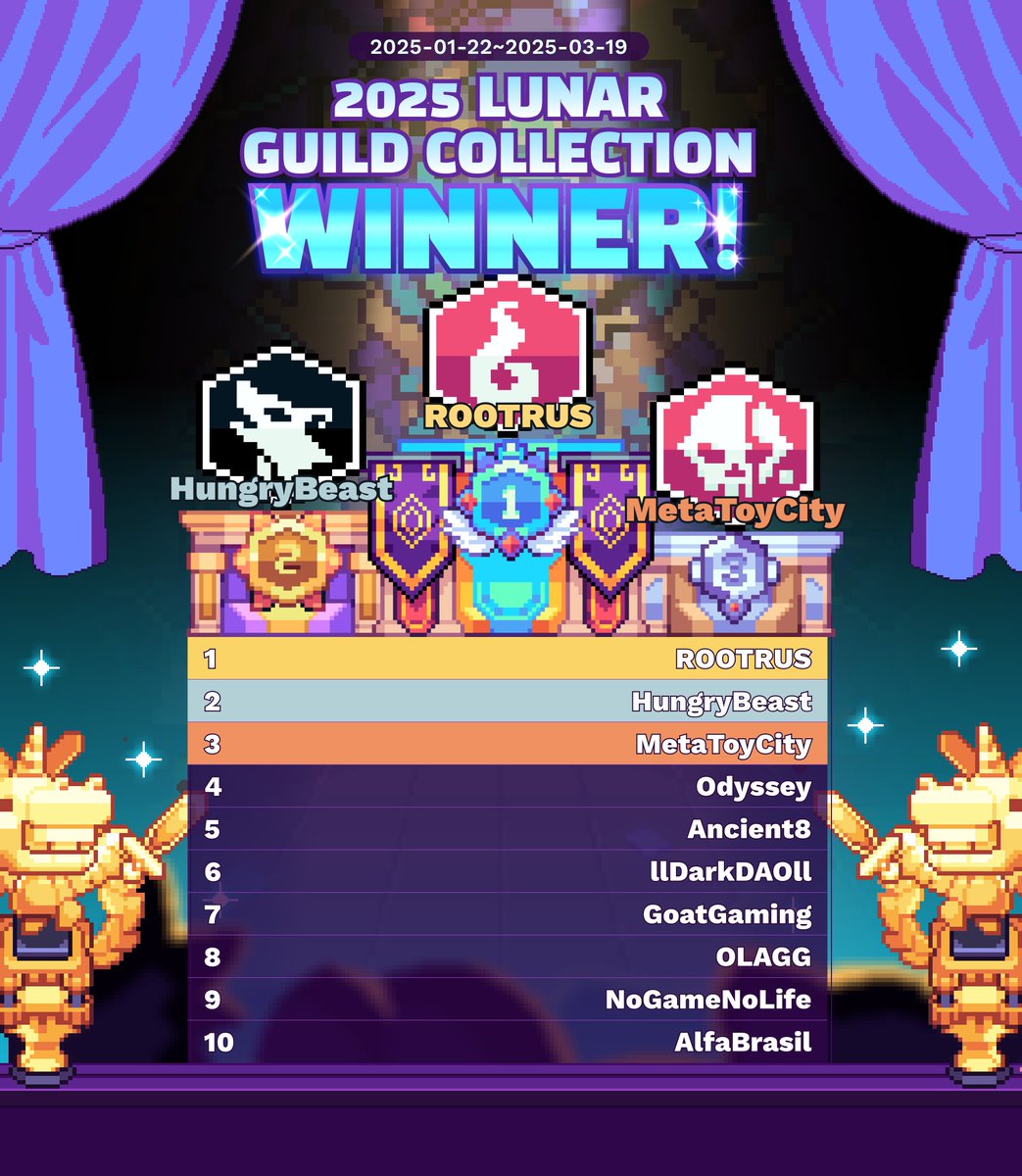 PixelHeroesMMO's tweet photo. 🏆 Congratulations to the 2025 Lunar Collection Winners!

Guild and Personal Lunar Collection rewards have been sent. Check your in-game mailbox! If you haven’t received yours yet, try reconnecting/switching servers—it should appear soon.

Thank you all for participating! 🔥